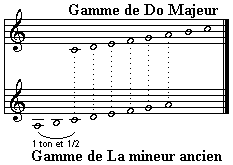 Gammes relatives